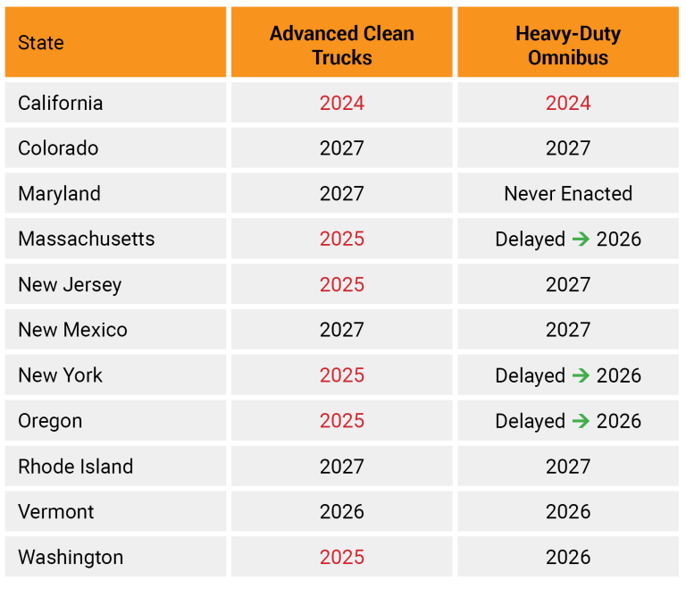 Status of Regulations in All States