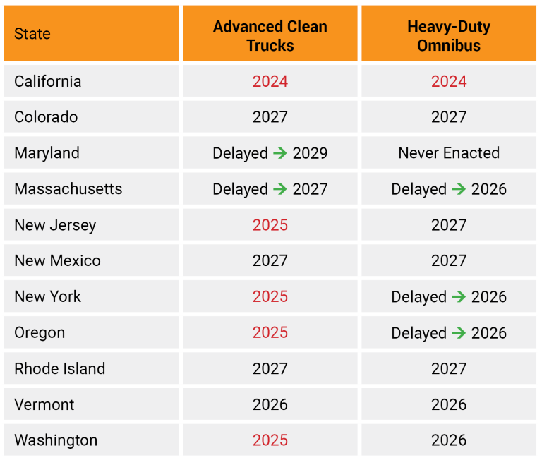 Status of Regulations in All States