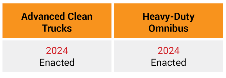 Status of Regulations