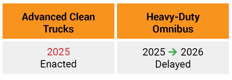 Status of Regulations in Oregon